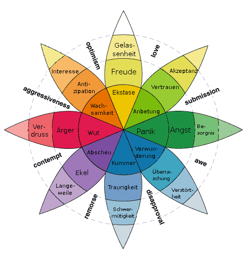 Modell zu Emotionen als Wirkfaktor in der Medienbeurteilung